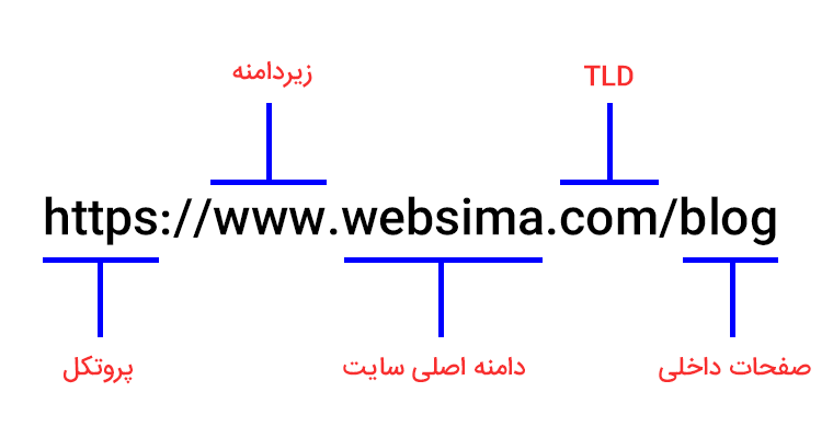 change domain url structure