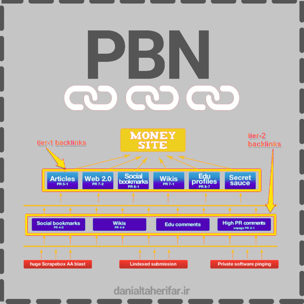 ساختار لینک سازی PBN